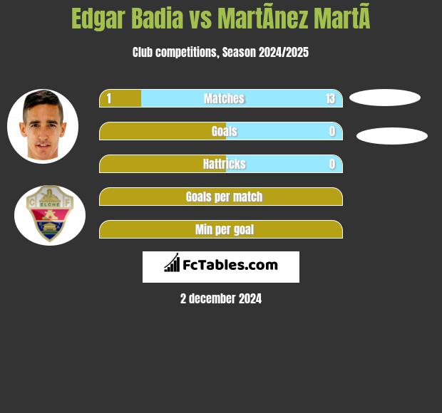 Edgar Badia vs MartÃ­nez MartÃ­ h2h player stats