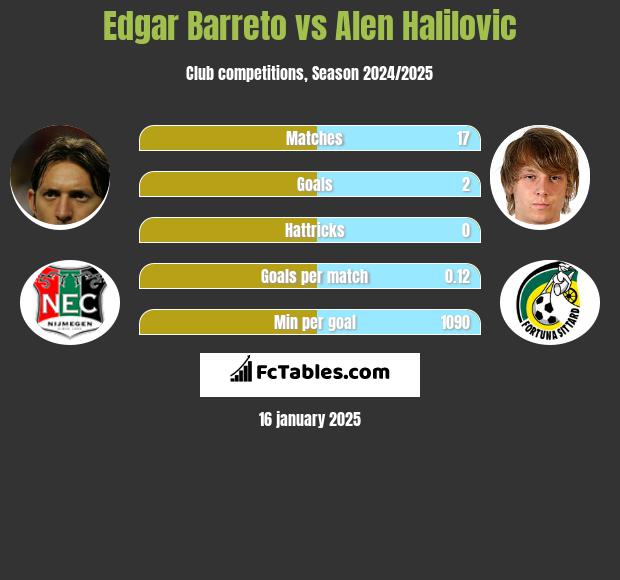 Edgar Barreto vs Alen Halilovic h2h player stats