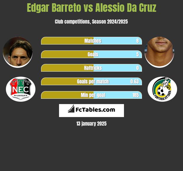 Edgar Barreto vs Alessio Da Cruz h2h player stats