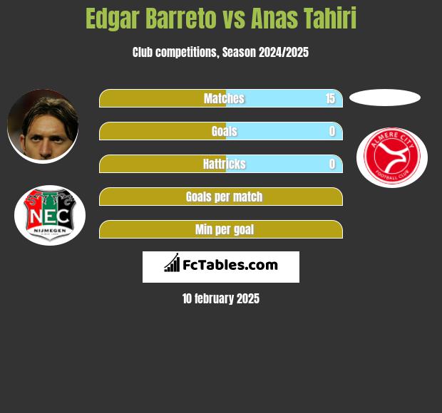 Edgar Barreto vs Anas Tahiri h2h player stats