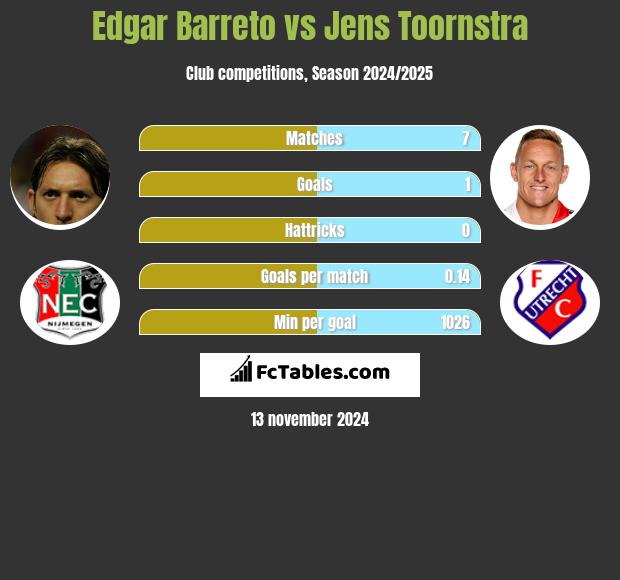 Edgar Barreto vs Jens Toornstra h2h player stats