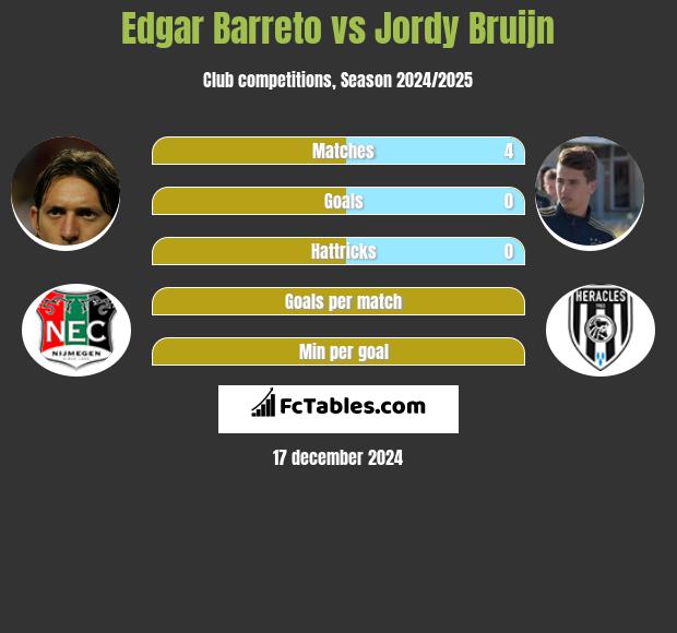 Edgar Barreto vs Jordy Bruijn h2h player stats