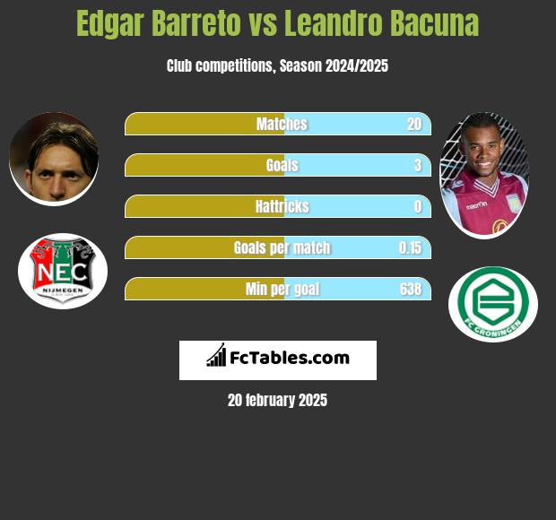 Edgar Barreto vs Leandro Bacuna h2h player stats