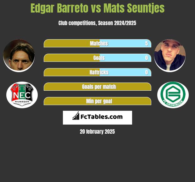 Edgar Barreto vs Mats Seuntjes h2h player stats