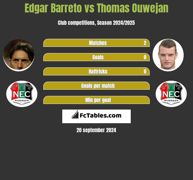 Edgar Barreto vs Thomas Ouwejan h2h player stats