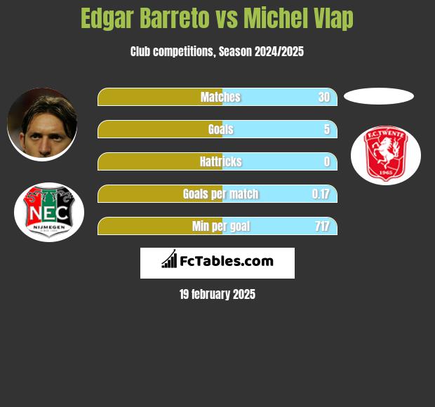 Edgar Barreto vs Michel Vlap h2h player stats