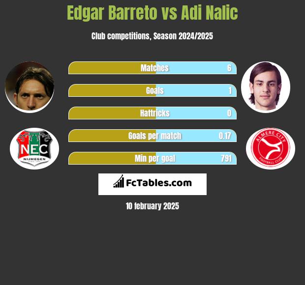 Edgar Barreto vs Adi Nalic h2h player stats