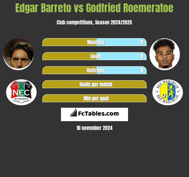 Edgar Barreto vs Godfried Roemeratoe h2h player stats