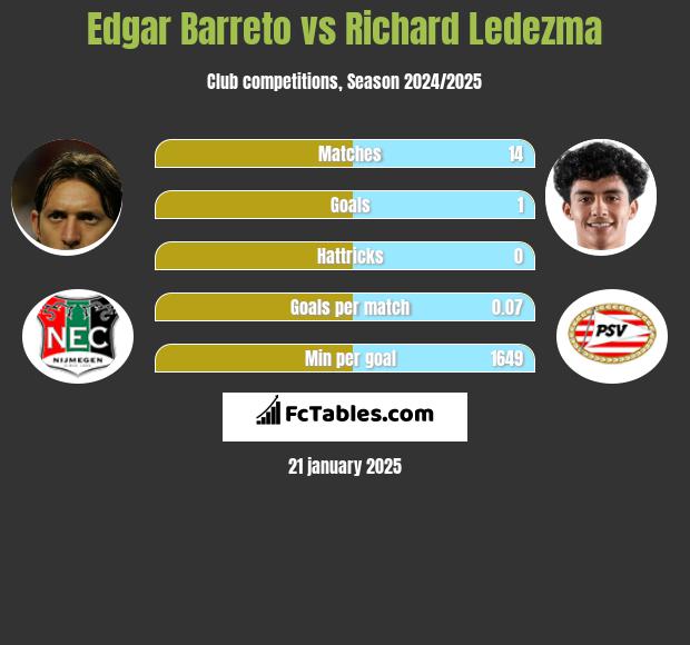 Edgar Barreto vs Richard Ledezma h2h player stats