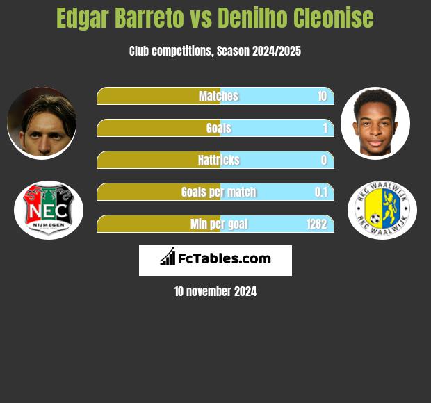 Edgar Barreto vs Denilho Cleonise h2h player stats