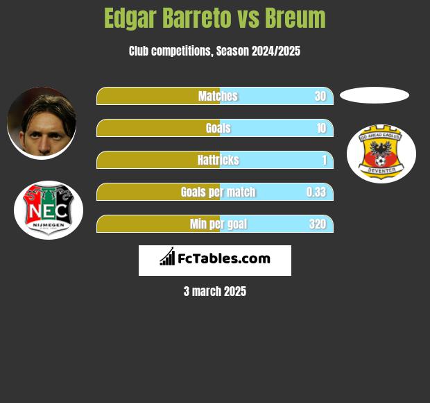 Edgar Barreto vs Breum h2h player stats