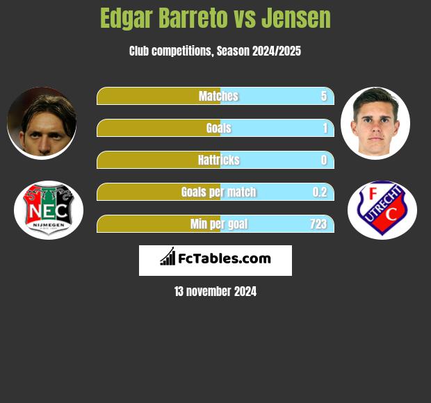 Edgar Barreto vs Jensen h2h player stats