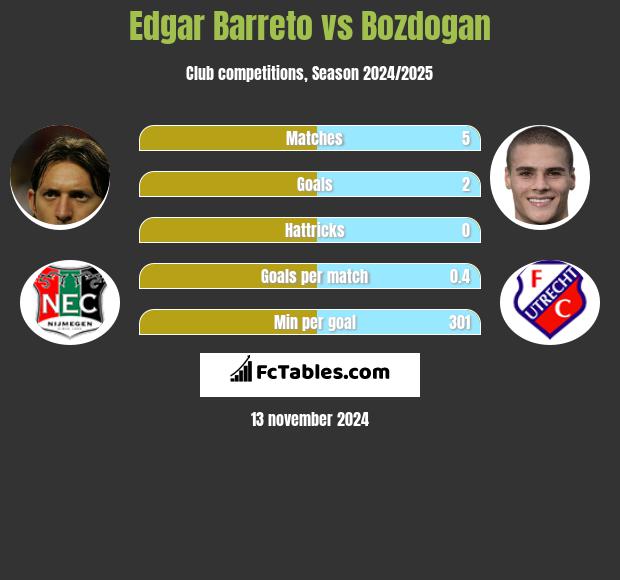 Edgar Barreto vs Bozdogan h2h player stats