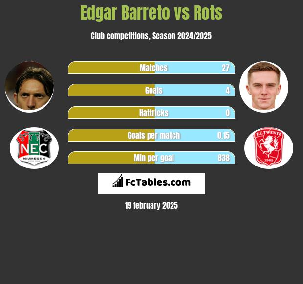 Edgar Barreto vs Rots h2h player stats