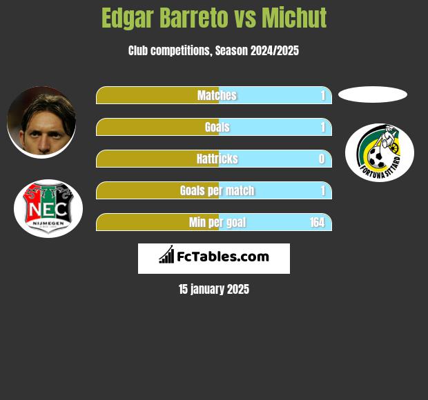 Edgar Barreto vs Michut h2h player stats