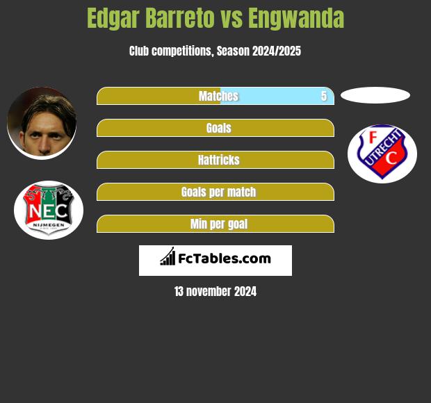 Edgar Barreto vs Engwanda h2h player stats