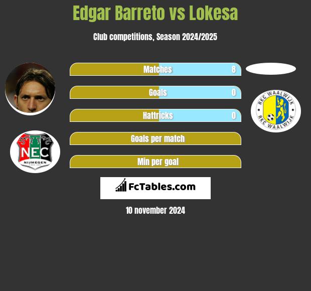 Edgar Barreto vs Lokesa h2h player stats