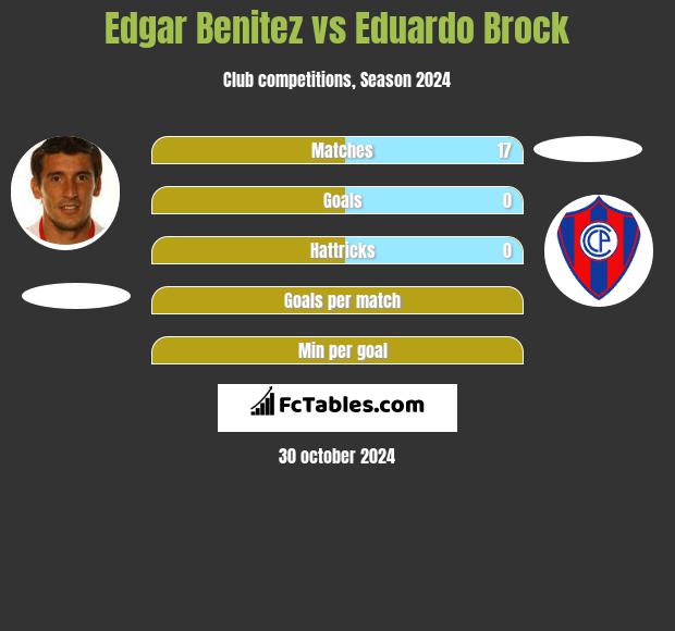 Edgar Benitez vs Eduardo Brock h2h player stats