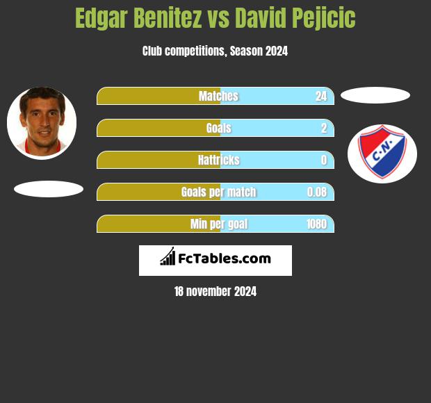 Edgar Benitez vs David Pejicic h2h player stats