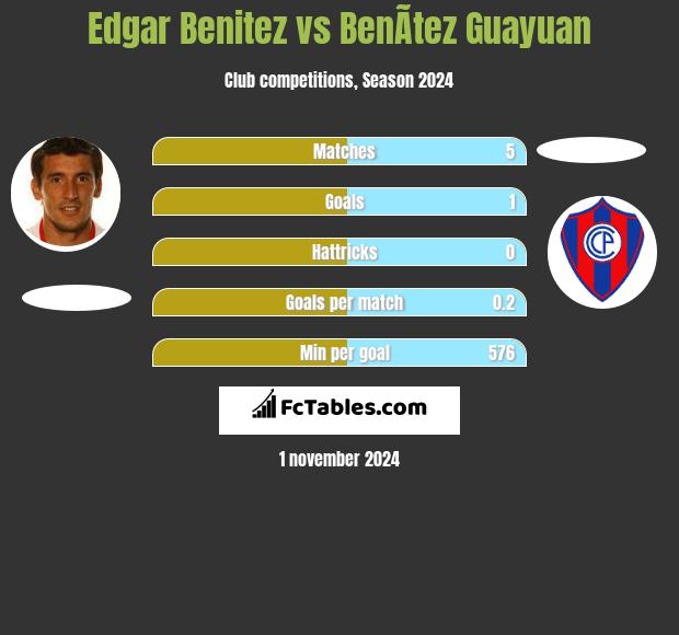 Edgar Benitez vs BenÃ­tez Guayuan h2h player stats