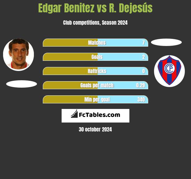 Edgar Benitez vs R. Dejesús h2h player stats