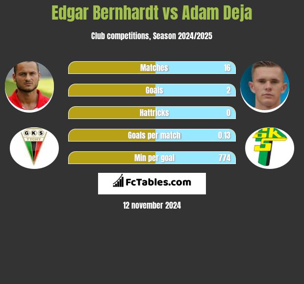 Edgar Bernhardt vs Adam Deja h2h player stats