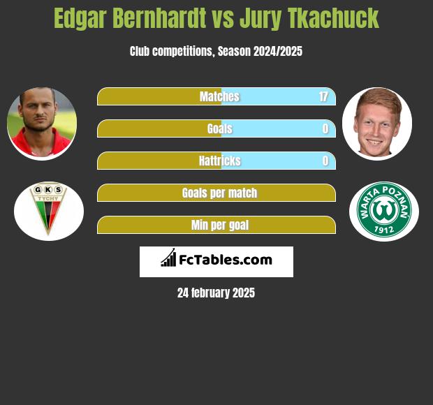 Edgar Bernhardt vs Jurij Tkaczuk h2h player stats