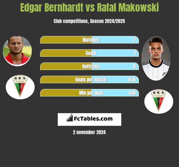 Edgar Bernhardt vs Rafal Makowski h2h player stats