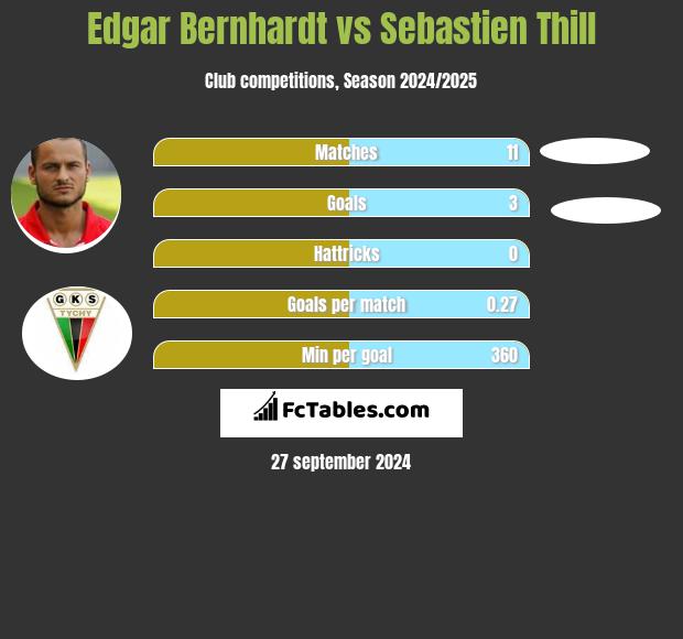 Edgar Bernhardt vs Sebastien Thill h2h player stats