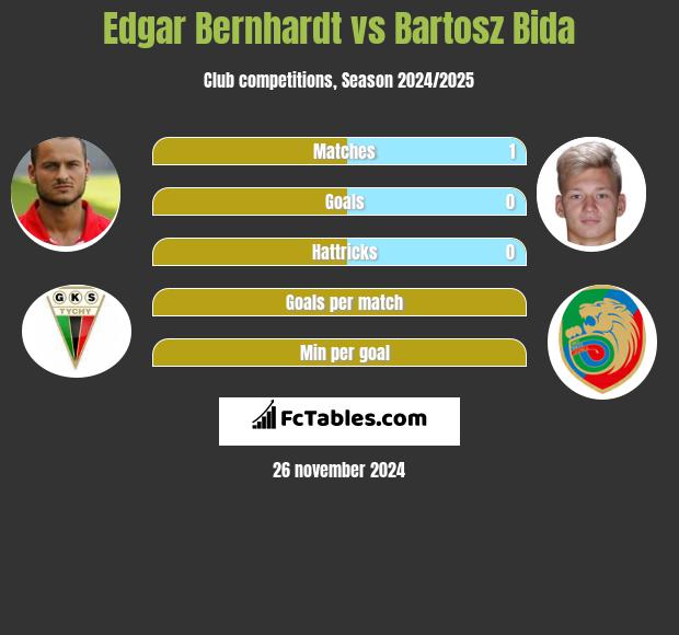 Edgar Bernhardt vs Bartosz Bida h2h player stats