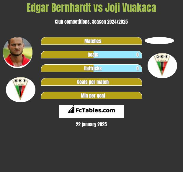 Edgar Bernhardt vs Joji Vuakaca h2h player stats