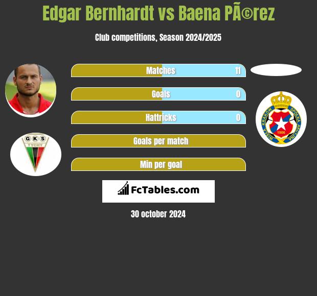 Edgar Bernhardt vs Baena PÃ©rez h2h player stats