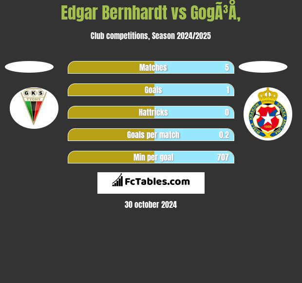 Edgar Bernhardt vs GogÃ³Å‚ h2h player stats