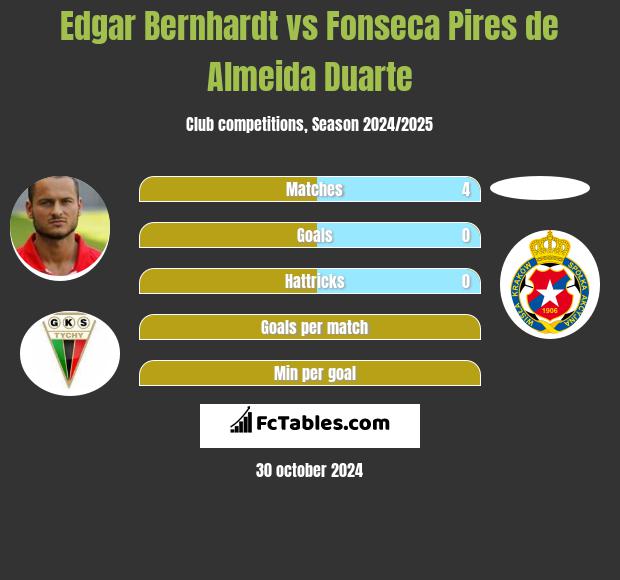 Edgar Bernhardt vs Fonseca Pires de Almeida Duarte h2h player stats