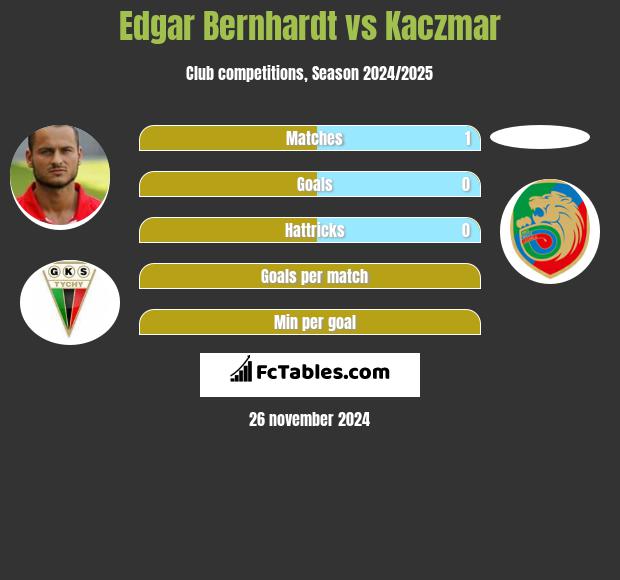 Edgar Bernhardt vs Kaczmar h2h player stats