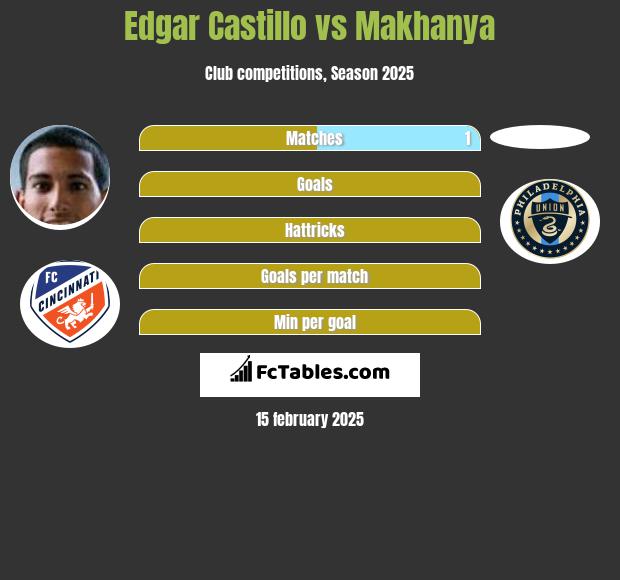 Edgar Castillo vs Makhanya h2h player stats