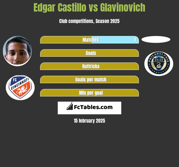 Edgar Castillo vs Glavinovich h2h player stats