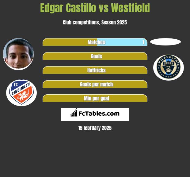 Edgar Castillo vs Westfield h2h player stats