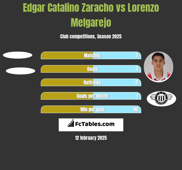 Edgar Catalino Zaracho vs Lorenzo Melgarejo h2h player stats