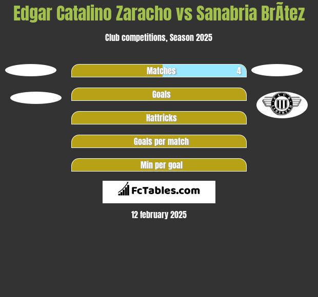 Edgar Catalino Zaracho vs Sanabria BrÃ­tez h2h player stats