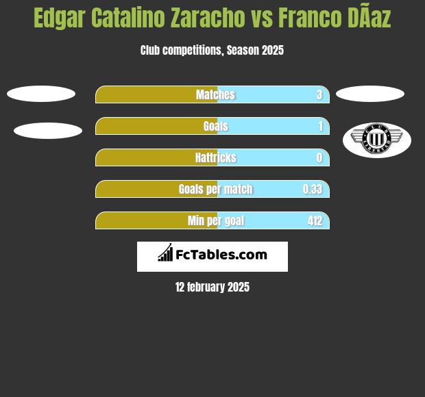 Edgar Catalino Zaracho vs Franco DÃ­az h2h player stats