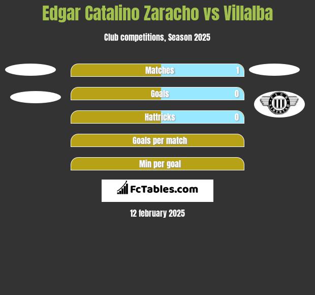 Edgar Catalino Zaracho vs Villalba h2h player stats