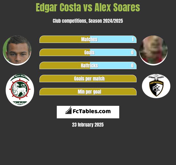 Edgar Costa vs Alex Soares h2h player stats