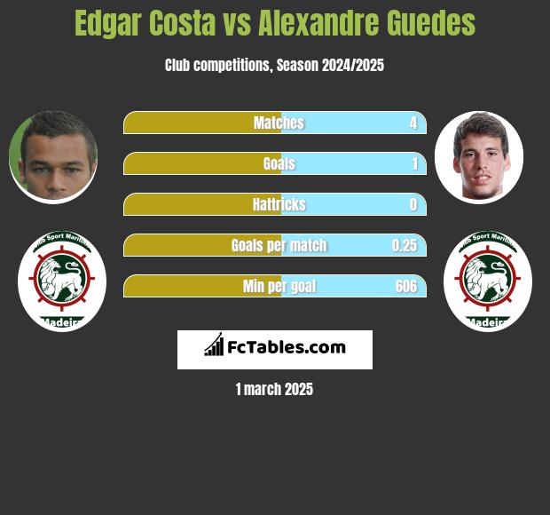 Edgar Costa vs Alexandre Guedes h2h player stats