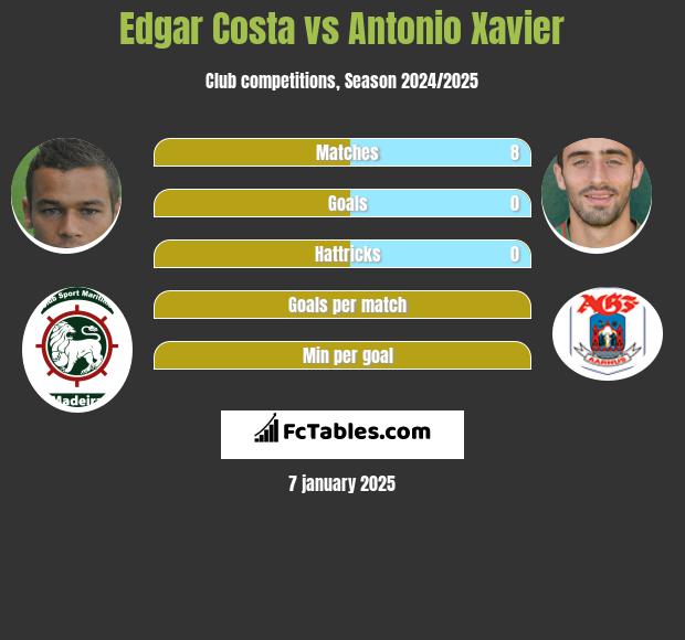 Edgar Costa vs Antonio Xavier h2h player stats