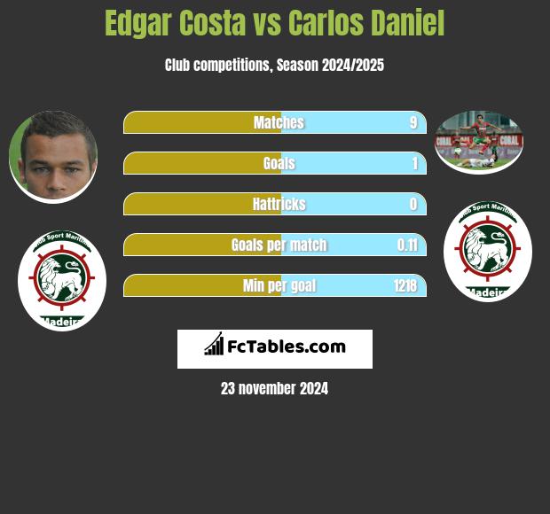 Edgar Costa vs Carlos Daniel h2h player stats