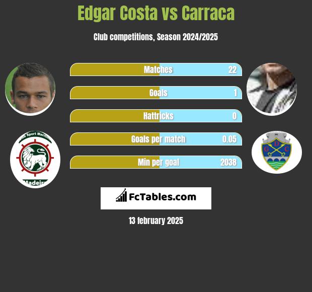 Edgar Costa vs Carraca h2h player stats