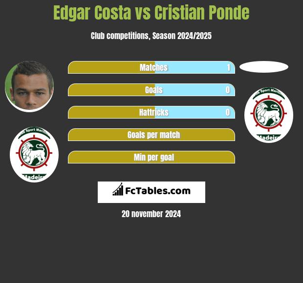 Edgar Costa vs Cristian Ponde h2h player stats