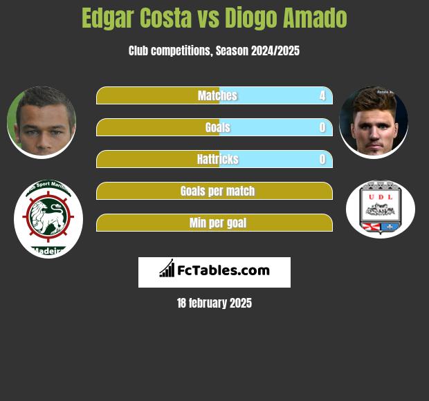 Edgar Costa vs Diogo Amado h2h player stats