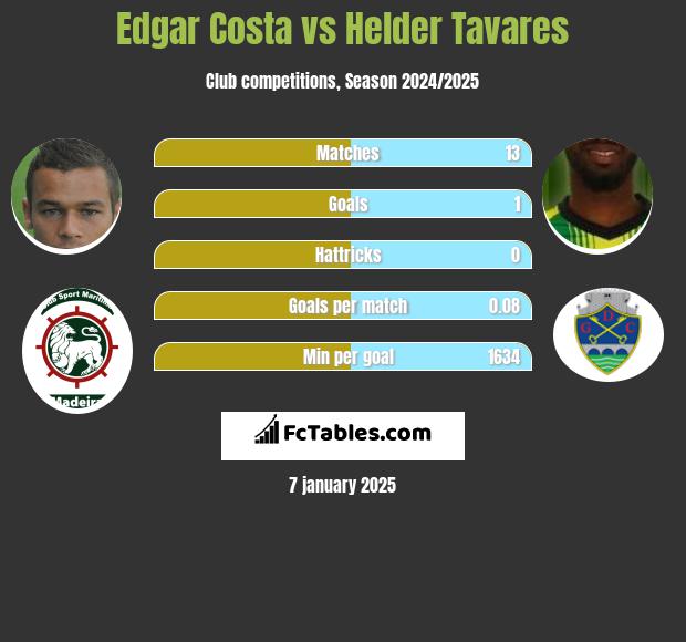 Edgar Costa vs Helder Tavares h2h player stats